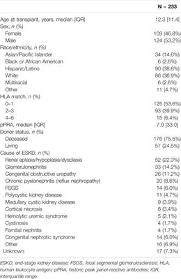 Complement-Binding Donor-Specific Anti-HLA Antibodies: Biomarker for Immunologic Risk Stratification in Pediatric Kidney Transplantation Recipients